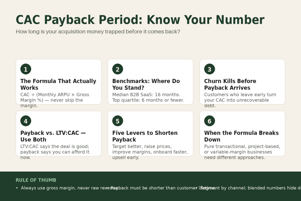 Diagram showing the CAC payback period formula with acquisition cost divided by monthly gross margin per customer, with benchmark ranges by business segment