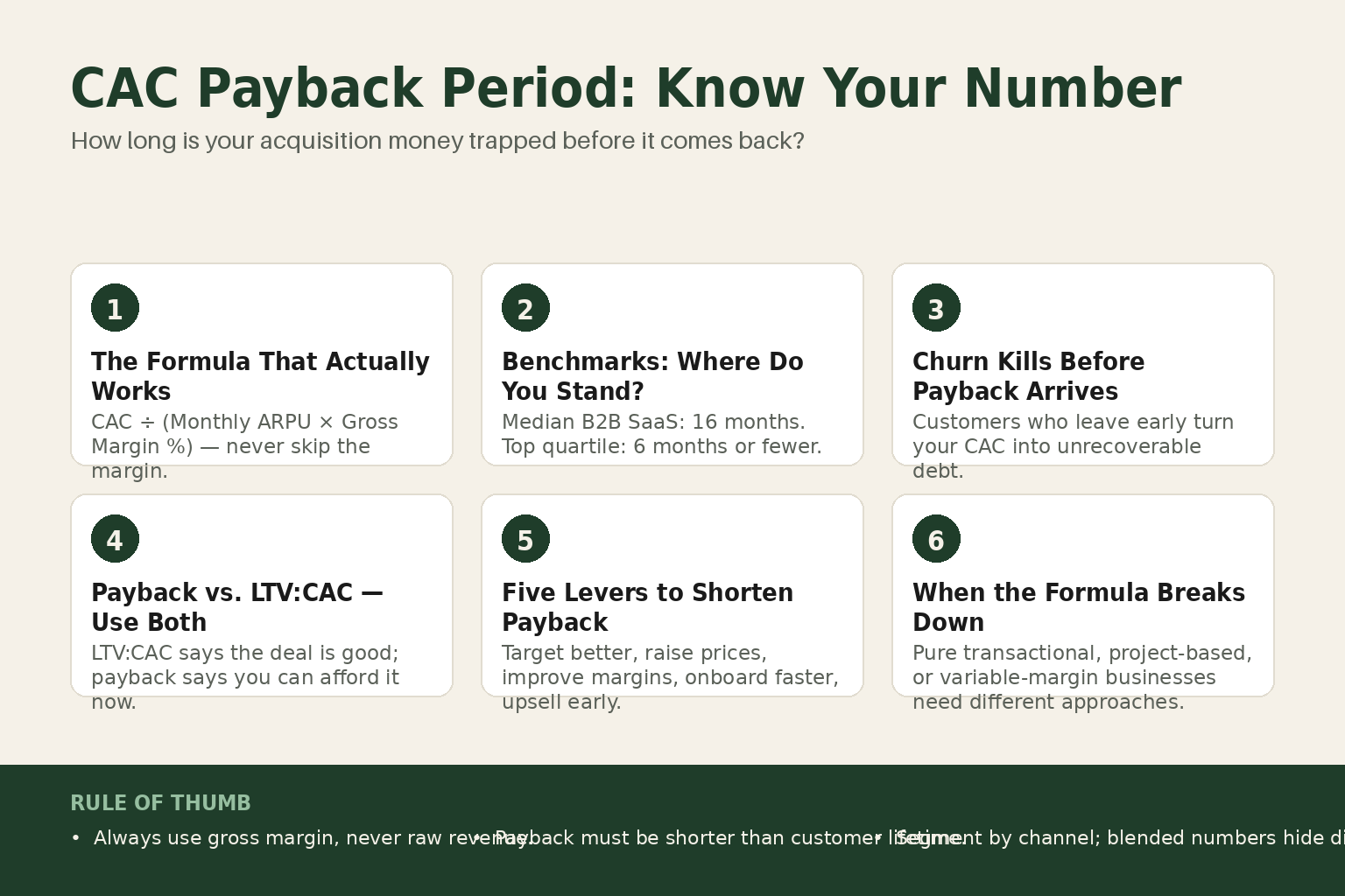 Diagram showing the CAC payback period formula with acquisition cost divided by monthly gross margin per customer, with benchmark ranges by business segment
