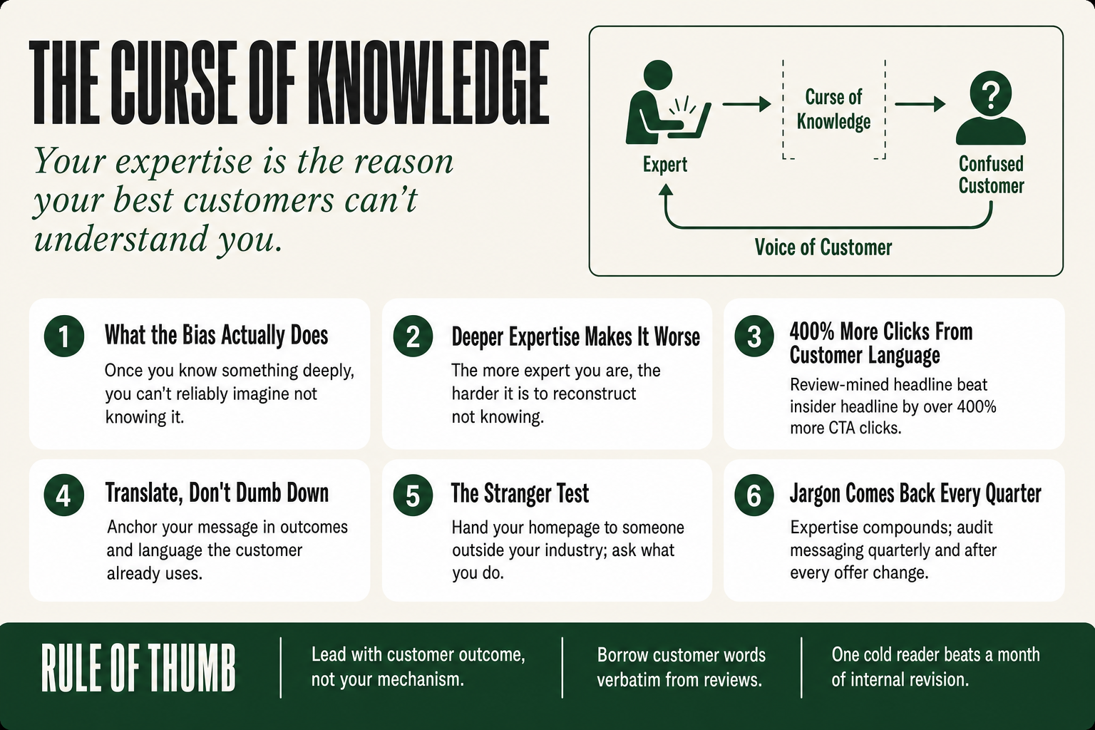 Illustration of the curse of knowledge bias showing an expert tapper and a confused listener, representing how expertise creates invisible communication gaps in small business marketing
