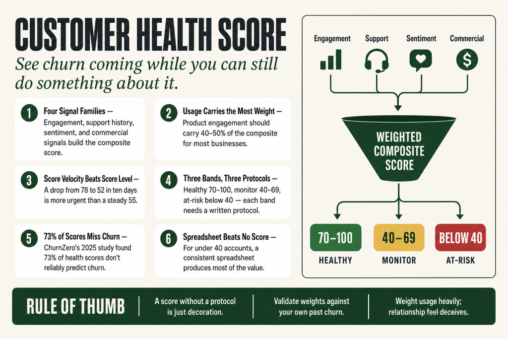 Customer health score dashboard showing green, yellow, and red account tiers with usage and support signal indicators for small business retention management