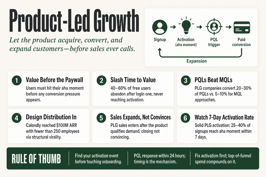 Diagram showing product led growth flywheel: product value drives acquisition, activation, and expansion without a sales-first motion