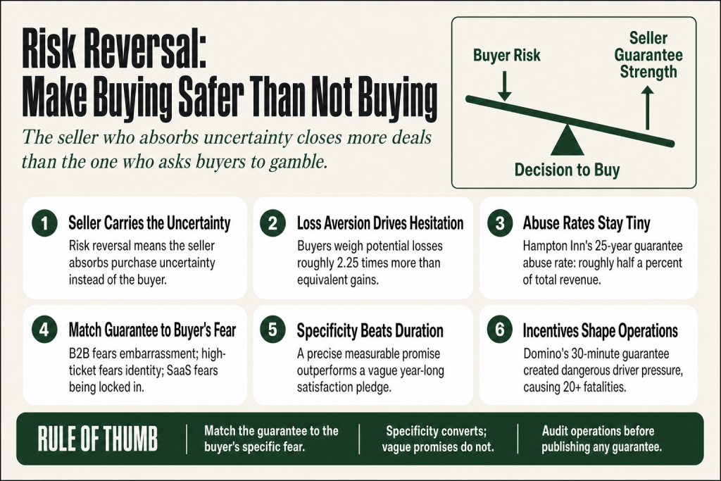 Diagram showing risk reversal shifting purchase uncertainty from buyer to seller, with a guarantee as the bridge between hesitation and conversion