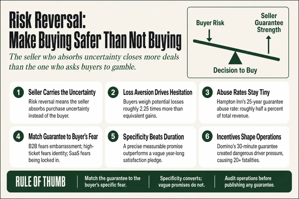Diagram showing risk reversal shifting purchase uncertainty from buyer to seller, with a guarantee as the bridge between hesitation and conversion