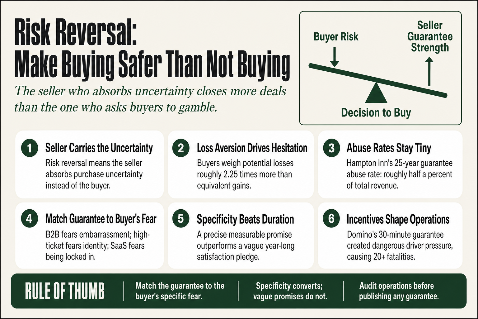 Diagram showing risk reversal shifting purchase uncertainty from buyer to seller, with a guarantee as the bridge between hesitation and conversion