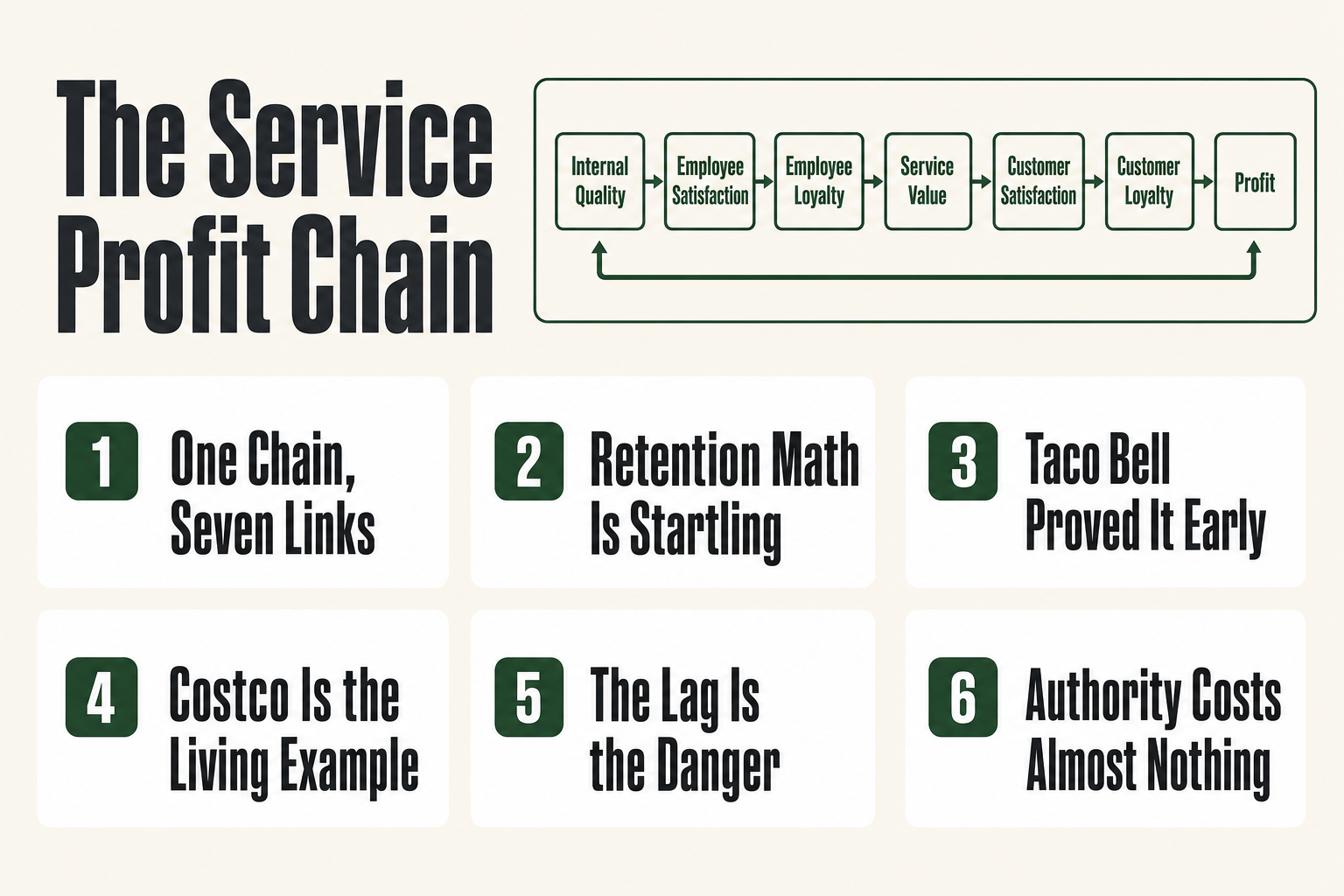 Diagram of the service profit chain showing the causal links from internal service quality through employee satisfaction and loyalty to customer retention and business profit