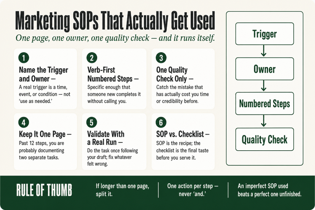 Marketing SOP for small business: one-page document showing trigger, numbered steps, and a quality check section
