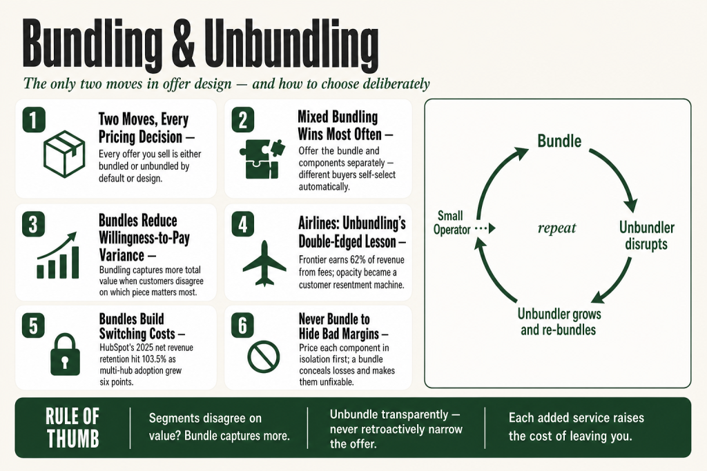Diagram showing bundling and unbundling as two levers in small business offer design, with services combining into packages on one side and separating into à-la-carte components on the other