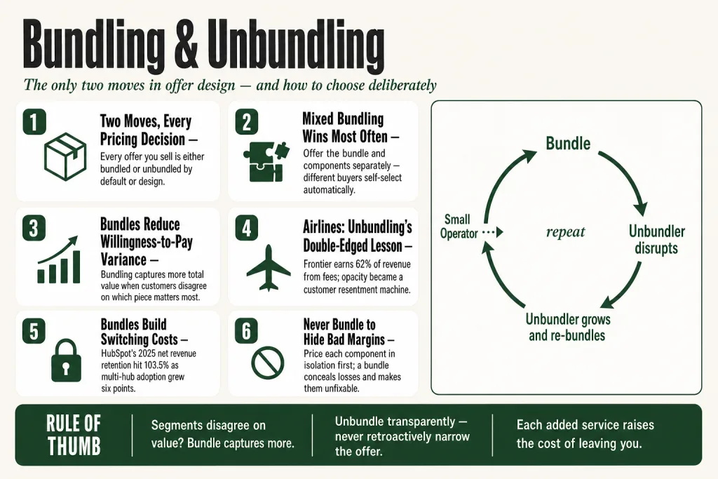 Diagram showing bundling and unbundling as two levers in small business offer design, with services combining into packages on one side and separating into à-la-carte components on the other