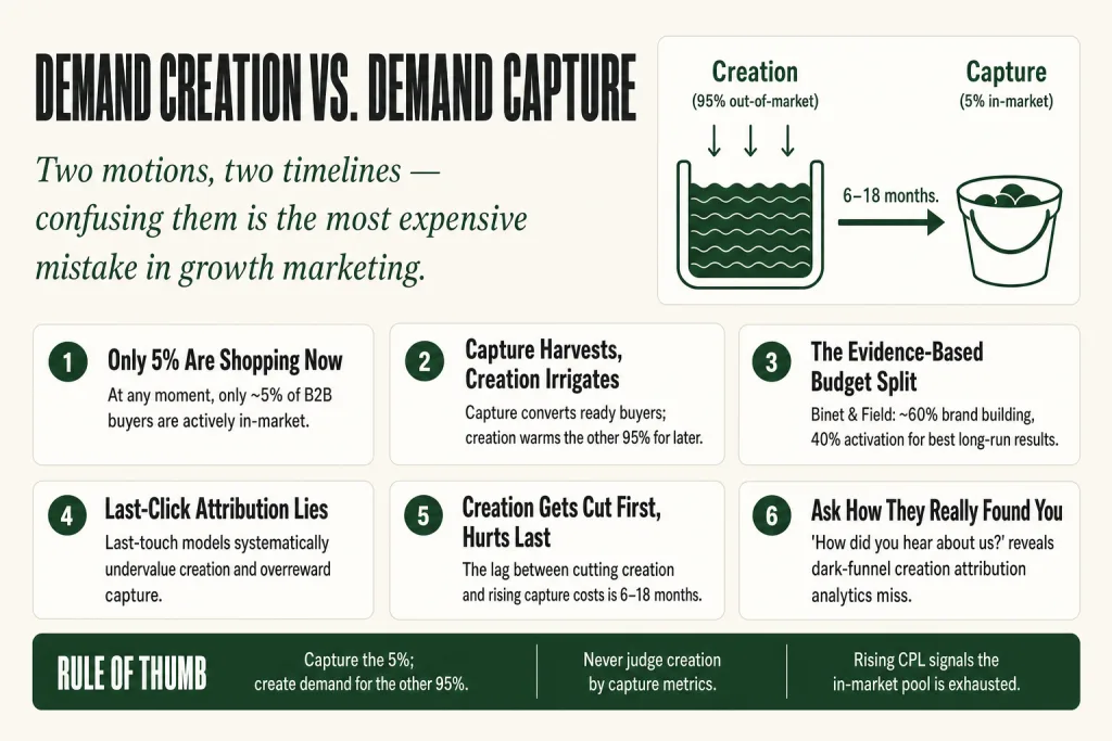 Diagram showing demand creation and demand capture as two parallel marketing motions, creation building the 95% out-of-market pool and capture converting the 5% in-market buyers
