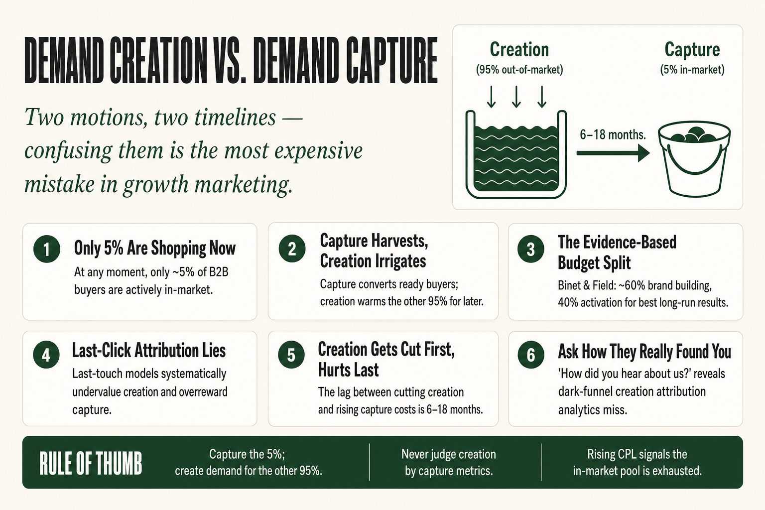 Diagram showing demand creation and demand capture as two parallel marketing motions, creation building the 95% out-of-market pool and capture converting the 5% in-market buyers