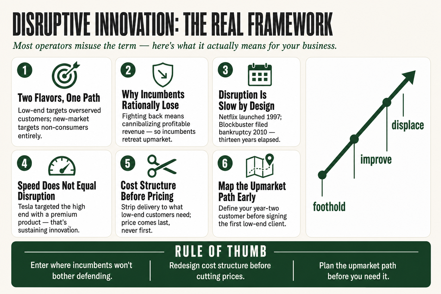 Diagram showing the disruptive innovation path from low-end market entry to upmarket displacement of incumbents, with operator strategy annotations