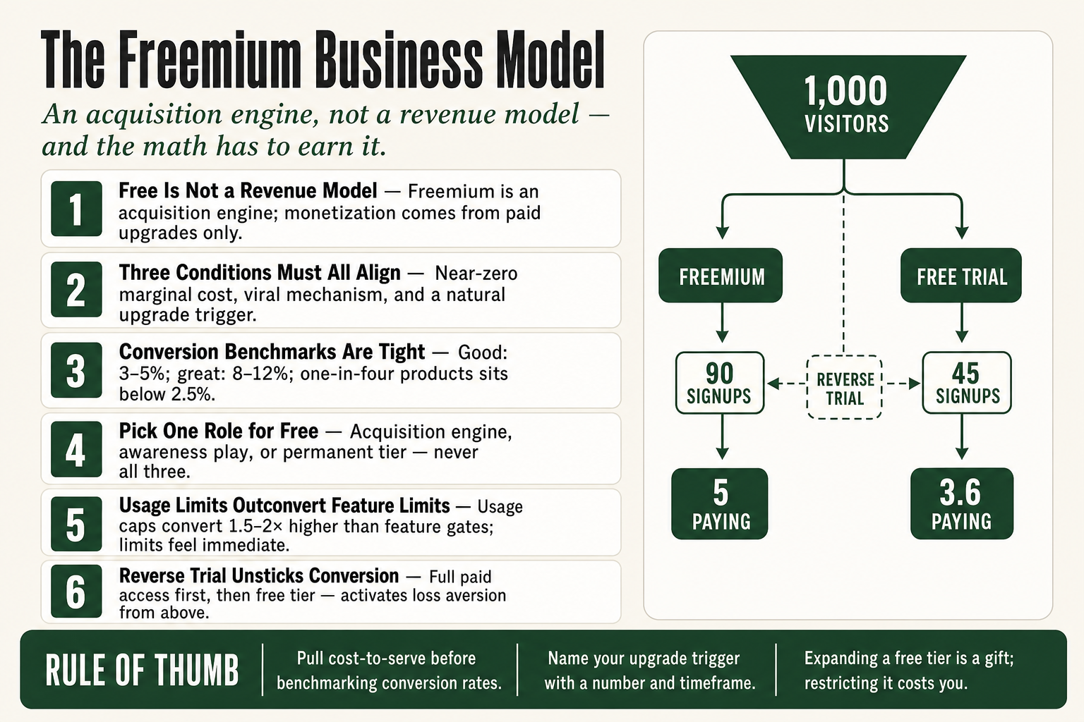 Diagram showing the freemium business model funnel from free users to paid subscribers, with upgrade trigger and cost-to-serve markers