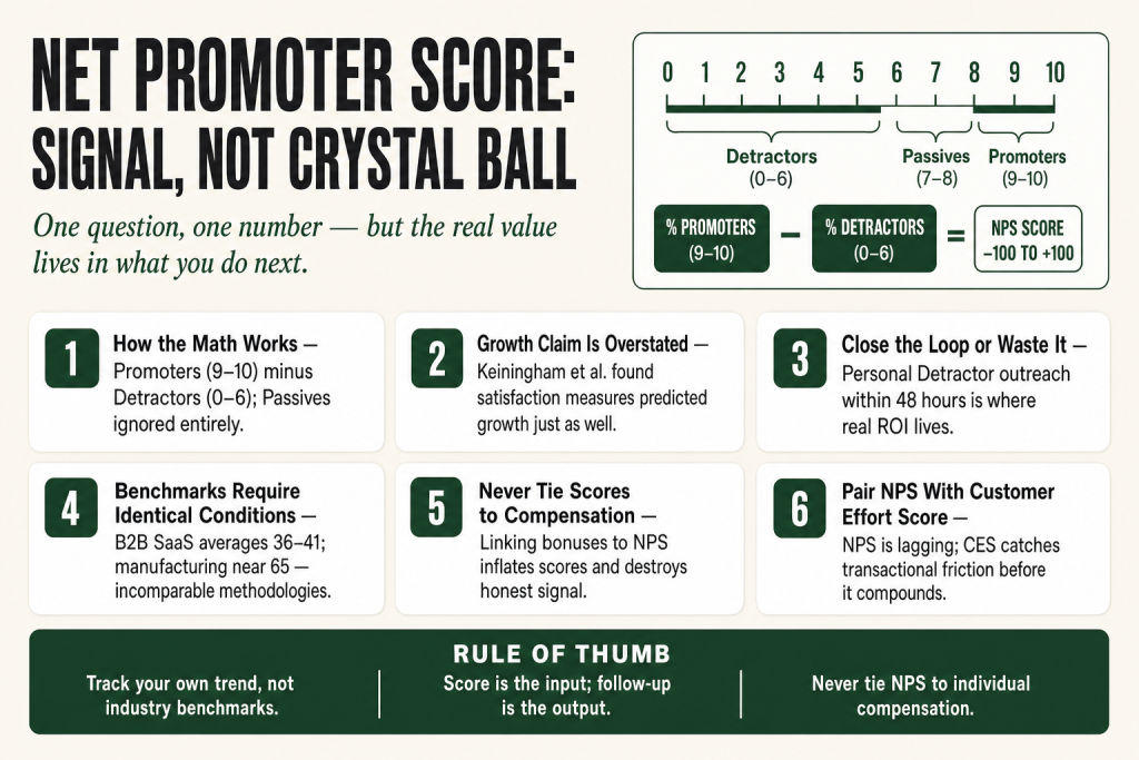 Net Promoter Score diagram showing Promoters, Passives, and Detractors on a 0 to 10 scale with the NPS formula illustrated for small business operators