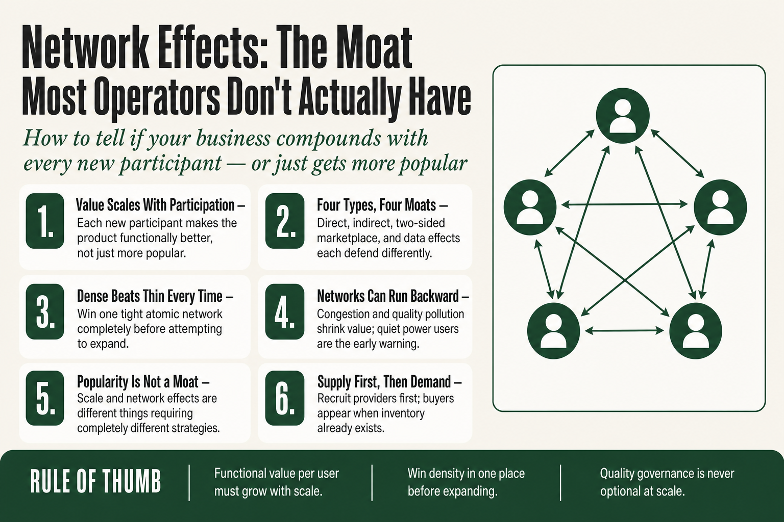 Diagram showing network effects, how each new participant in a marketplace or platform increases value for all existing participants, illustrated for small business operators