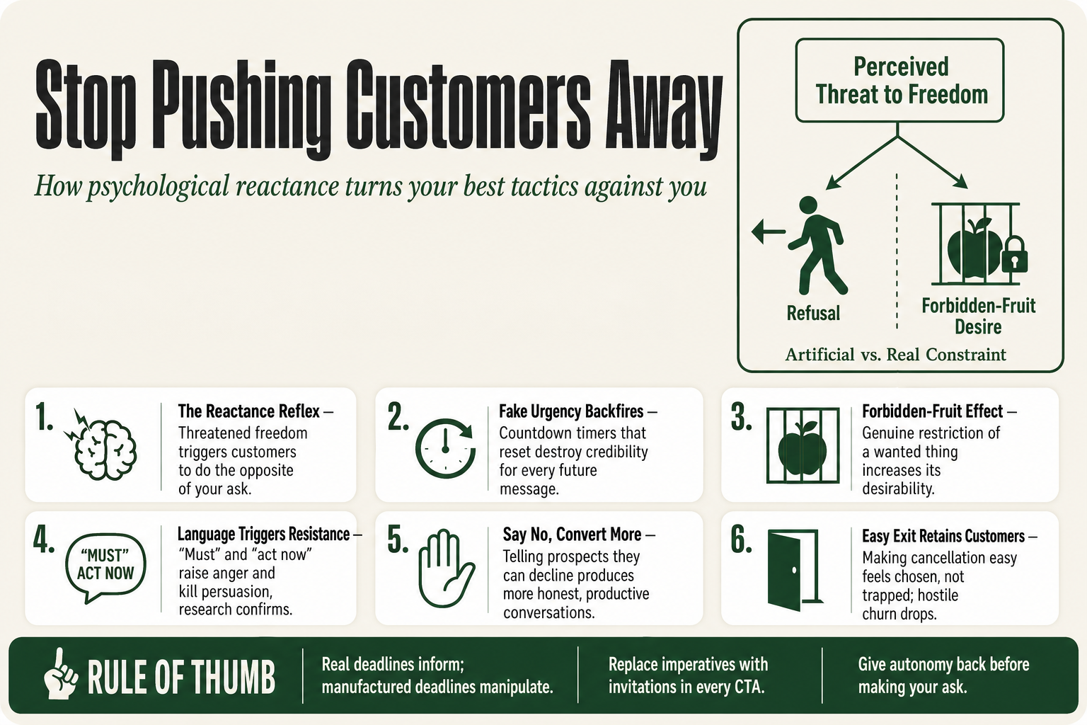 Diagram showing a customer pulling away from an aggressive marketing funnel, illustrating the concept of psychological reactance in small business marketing