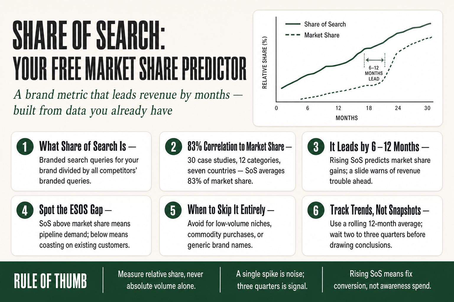 Diagram showing share of search metric calculation with brand names plotted on Google Trends as a leading indicator of market share