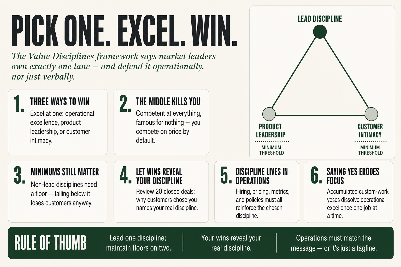 Diagram showing the three value disciplines, operational excellence, product leadership, and customer intimacy, as three strategic lanes a business must choose between to compete effectively