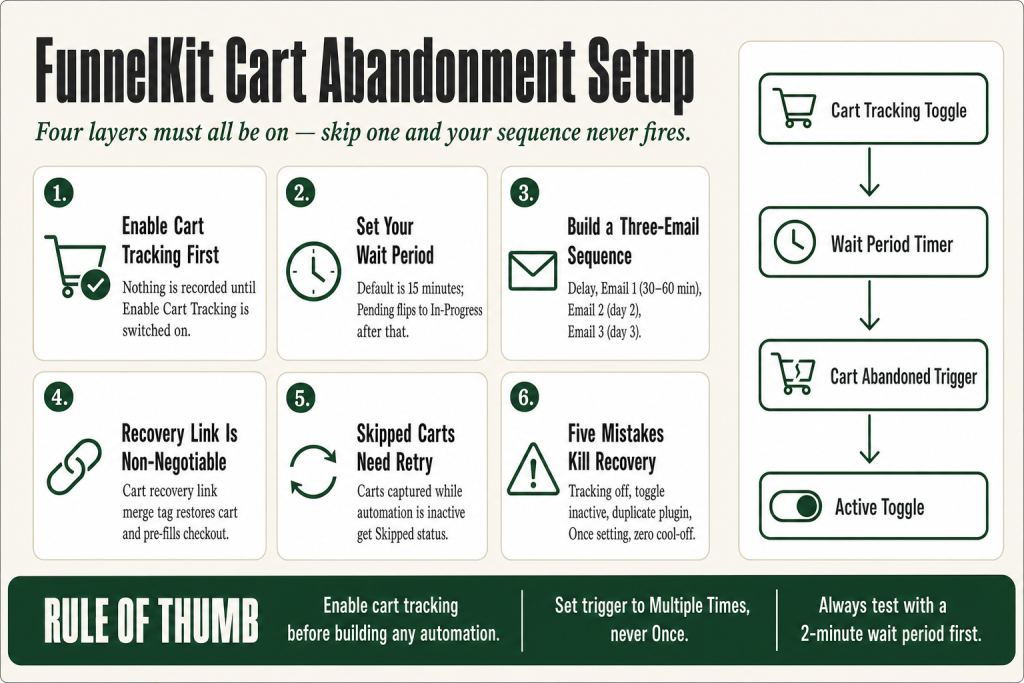 FunnelKit Automations funnelkit cart abandonment setup showing the Cart Abandoned trigger and three-email sequence in the automation canvas