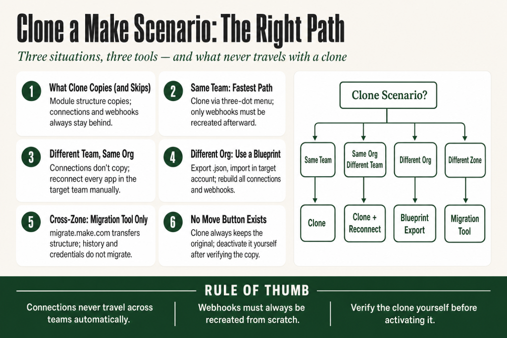 Clone Make scenario: Make scenario list with the three-dot menu open showing the Clone option highlighted next to an active scenario