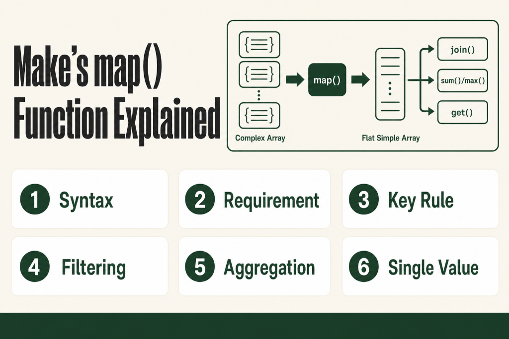 Make map() function expression in the make map function mapping panel, extracting email addresses from a complex array of contact collections
