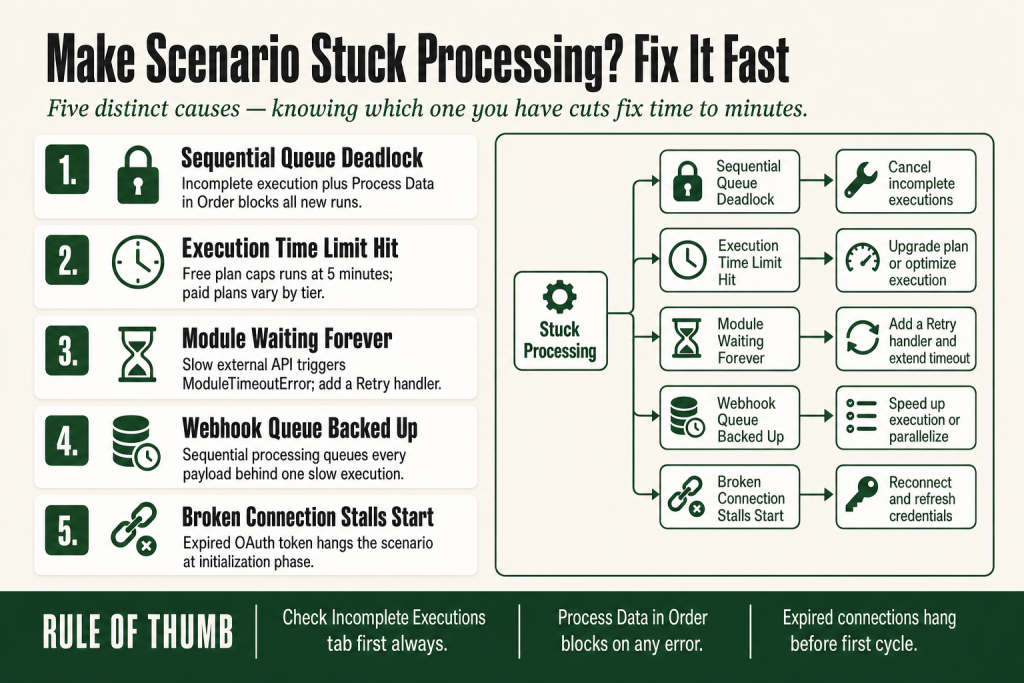 Make scenario stuck processing: scenario builder showing the Incomplete Executions tab with one blocked entry and the Process Data in Order toggle highlighted in Scenario Settings