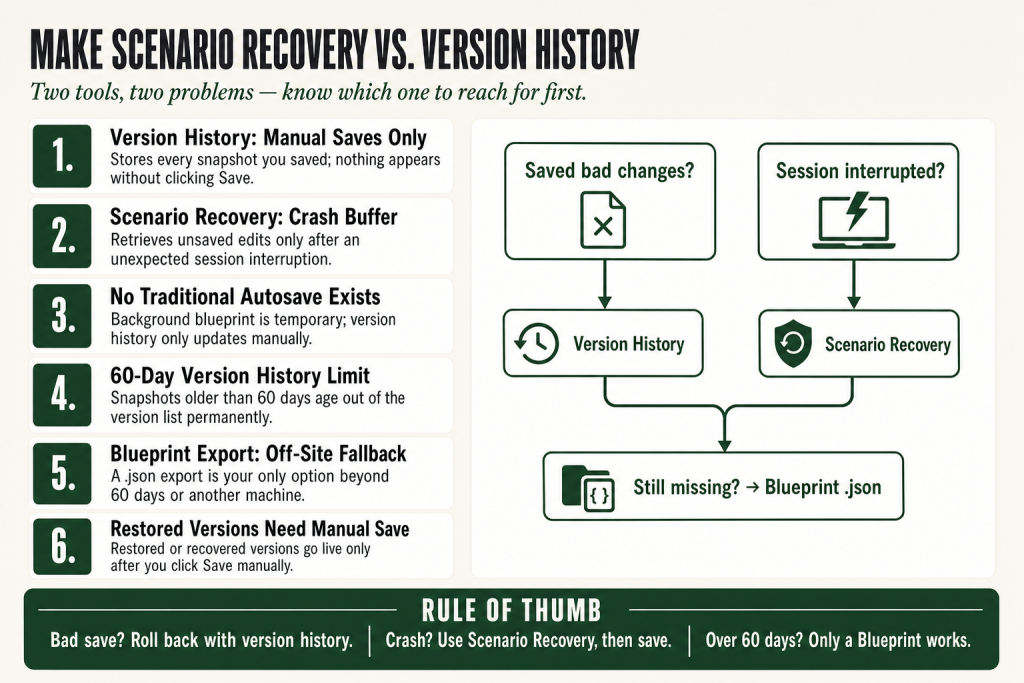 Make scenario recovery dialog and version history dropdown open in the Make scenario editor, showing unsaved changes and timestamped saved versions