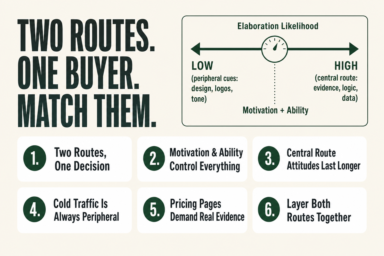 Diagram of the elaboration likelihood model showing central and peripheral routes to persuasion based on buyer motivation and ability