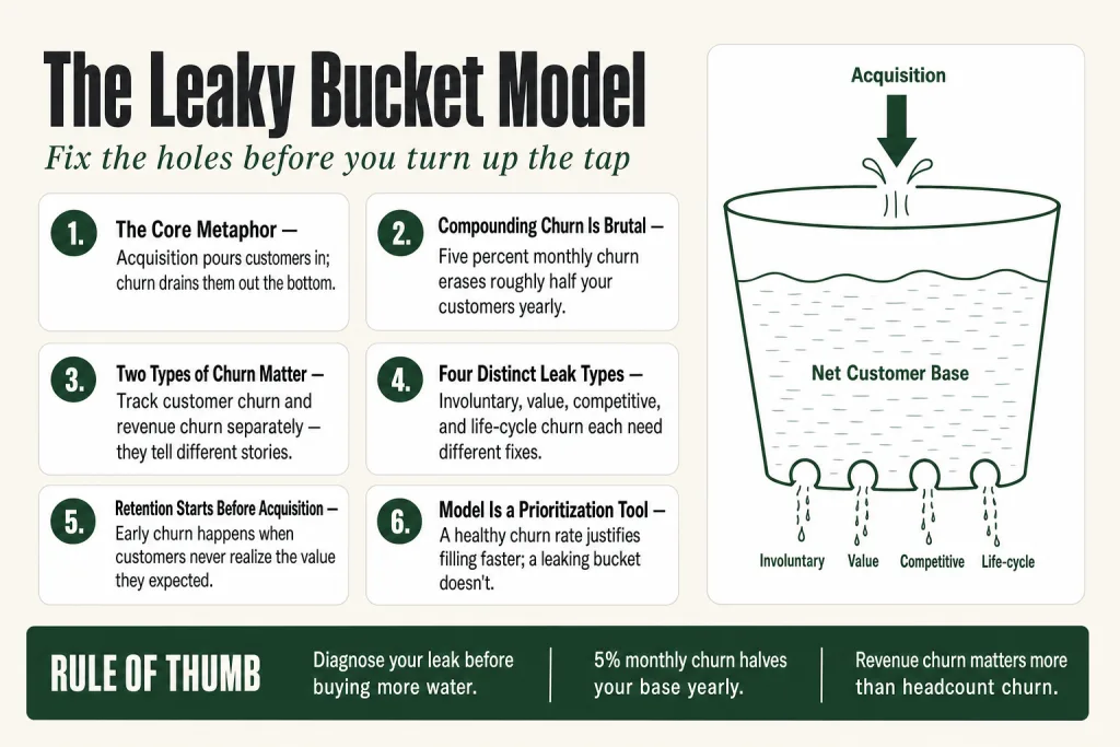 Diagram illustrating leaky bucket marketing: water pouring in from the top represents customer acquisition while holes in the bucket represent customer churn draining the base