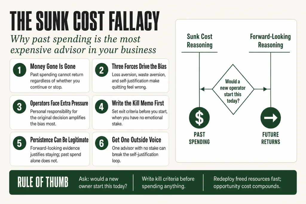 A visual diagram showing a small business operator at a fork in the road, one path marked with past investment already spent, the other with future return potential, illustrating the sunk cost fallacy decision point