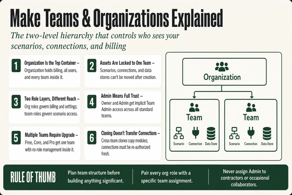 Make teams and organizations hierarchy diagram showing an organization at the top level containing two teams, each with assigned users and scenarios